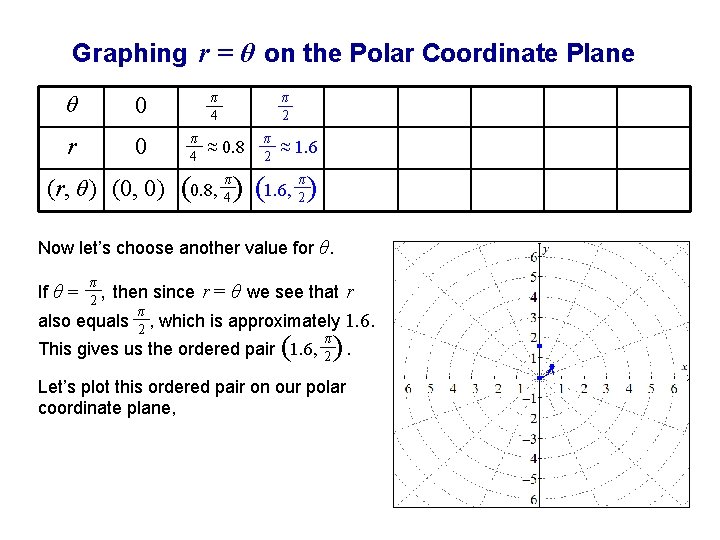 Graphing r = θ on the Polar Coordinate Plane θ 0 r 0 π