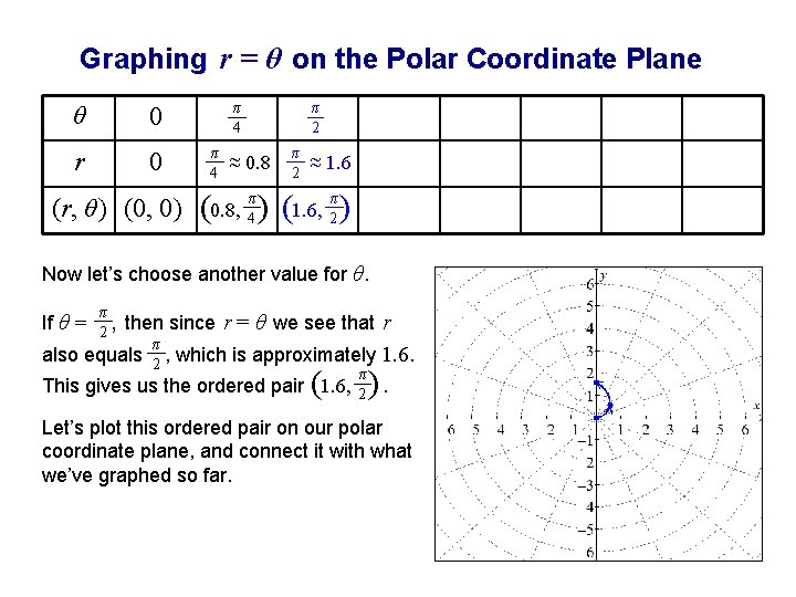 Graphing r = θ on the Polar Coordinate Plane θ 0 r 0 π