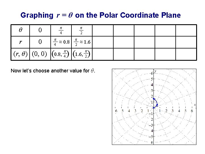 Graphing r = θ on the Polar Coordinate Plane θ 0 r 0 (r,