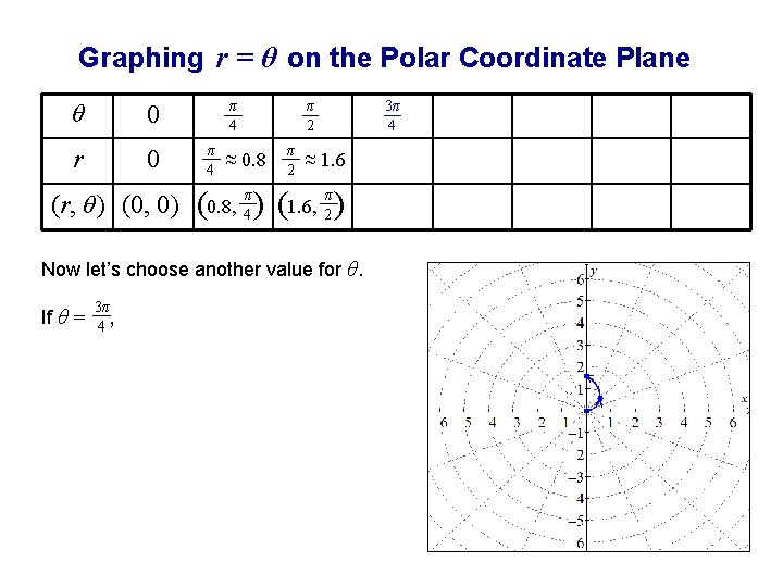 Graphing r = θ on the Polar Coordinate Plane θ 0 r 0 (r,