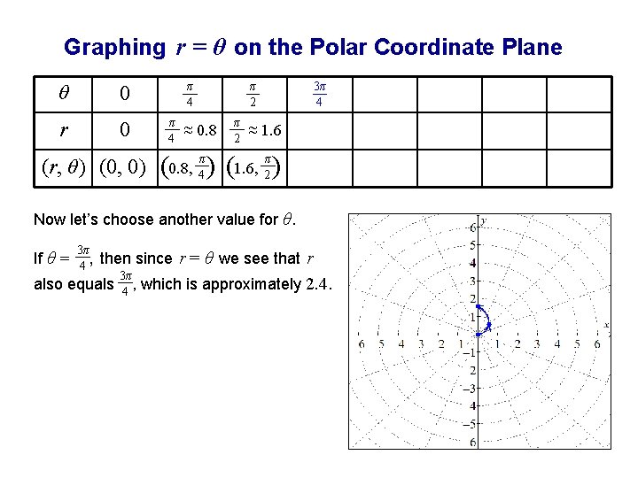 Graphing r = θ on the Polar Coordinate Plane θ 0 r 0 π