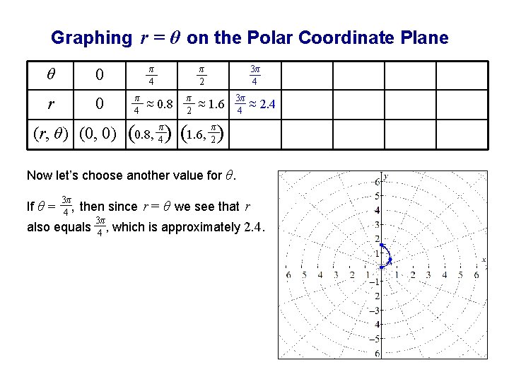 Graphing r = θ on the Polar Coordinate Plane θ 0 r 0 π