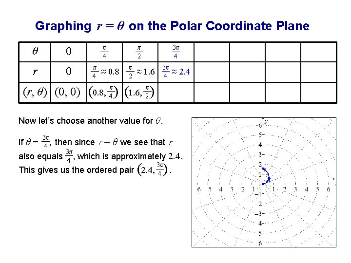 Graphing r = θ on the Polar Coordinate Plane θ 0 r 0 π