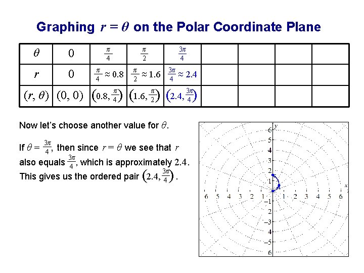 Graphing r = θ on the Polar Coordinate Plane θ 0 r 0 π