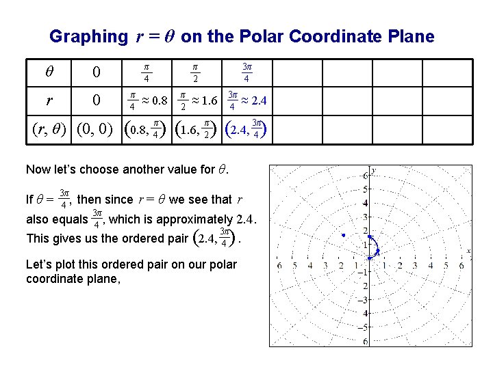 Graphing r = θ on the Polar Coordinate Plane θ 0 r 0 π