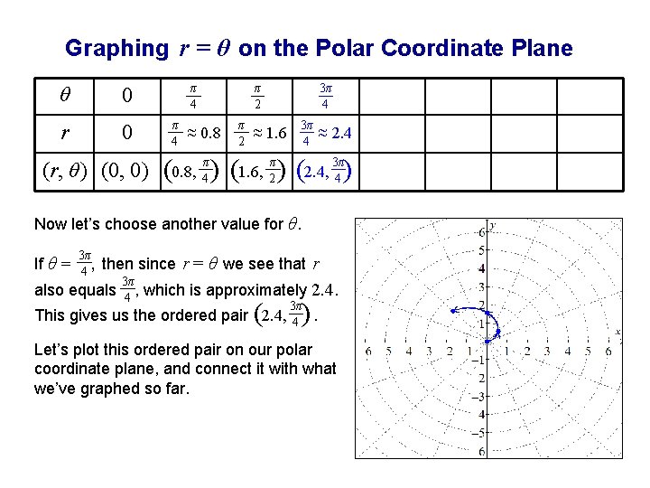 Graphing r = θ on the Polar Coordinate Plane θ 0 r 0 π