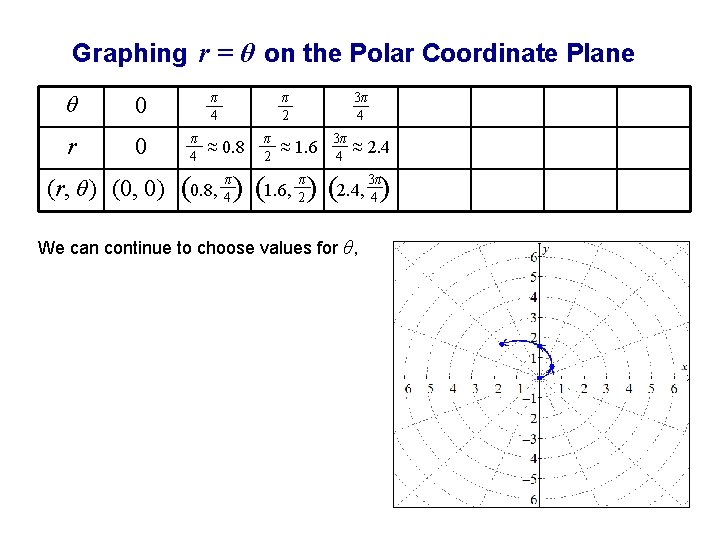 Graphing r = θ on the Polar Coordinate Plane θ 0 r 0 (r,