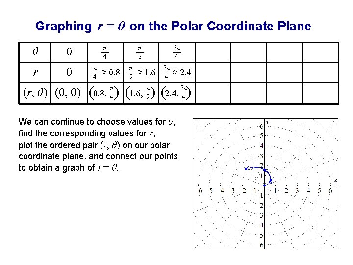 Graphing r = θ on the Polar Coordinate Plane θ 0 r 0 (r,
