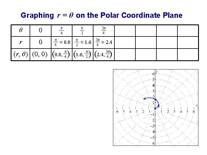 Graphing r = θ on the Polar Coordinate Plane θ 0 r 0 (r,