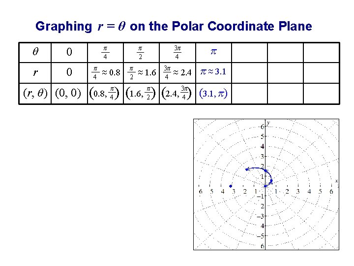 Graphing r = θ on the Polar Coordinate Plane θ 0 r 0 (r,