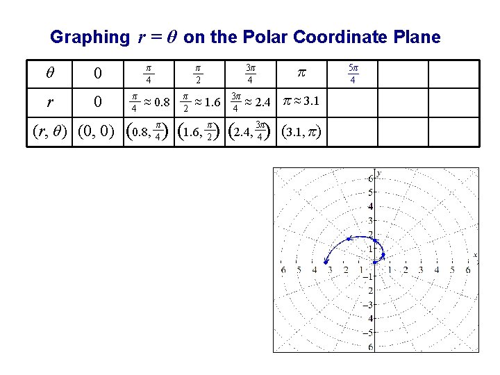 Graphing r = θ on the Polar Coordinate Plane θ 0 r 0 (r,