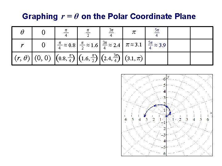 Graphing r = θ on the Polar Coordinate Plane θ 0 r 0 (r,