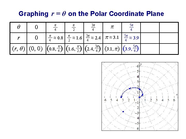 Graphing r = θ on the Polar Coordinate Plane θ 0 r 0 (r,