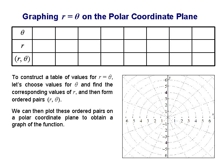 Graphing r = θ on the Polar Coordinate Plane θ r (r, θ )