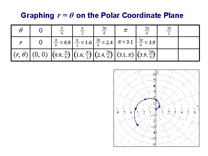 Graphing r = θ on the Polar Coordinate Plane θ 0 r 0 (r,