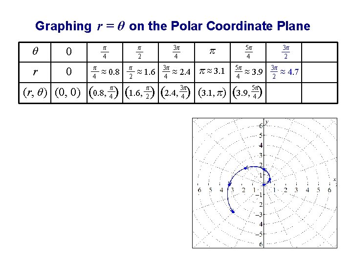 Graphing r = θ on the Polar Coordinate Plane θ 0 r 0 (r,