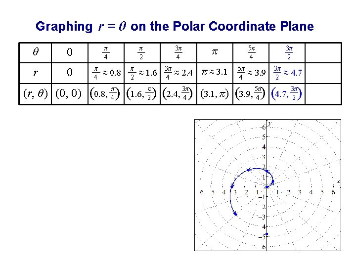 Graphing r = θ on the Polar Coordinate Plane θ 0 r 0 (r,