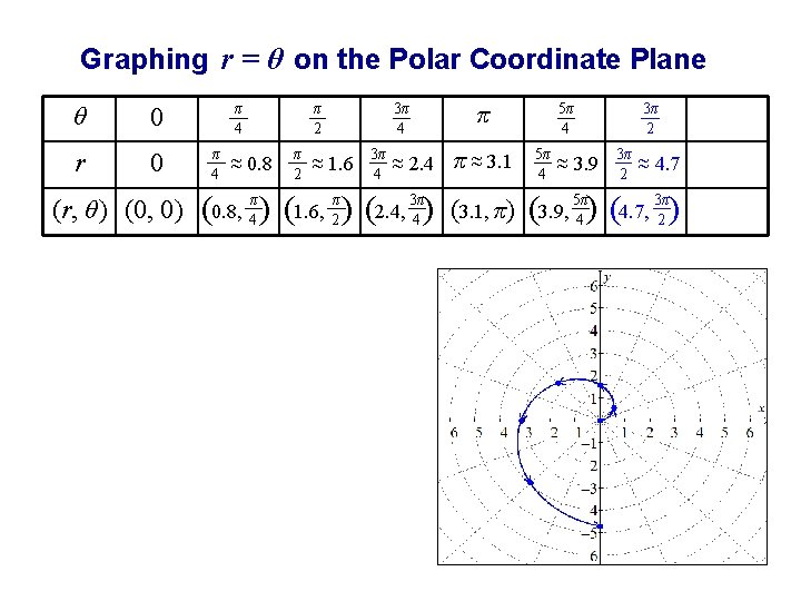 Graphing r = θ on the Polar Coordinate Plane θ 0 r 0 (r,