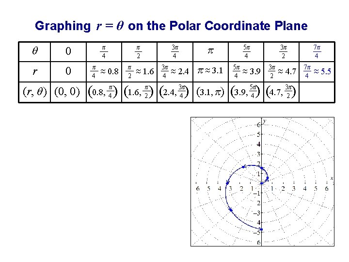 Graphing r = θ on the Polar Coordinate Plane θ 0 r 0 (r,