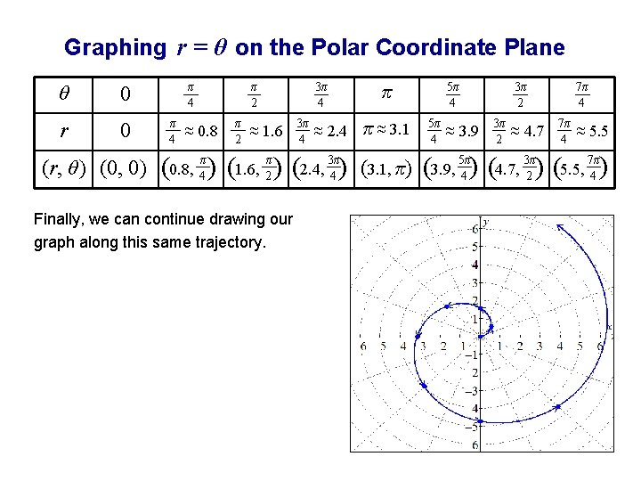 Graphing r = θ on the Polar Coordinate Plane θ 0 r 0 (r,