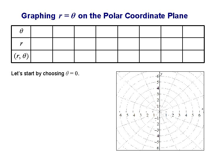 Graphing r = θ on the Polar Coordinate Plane θ r (r, θ )