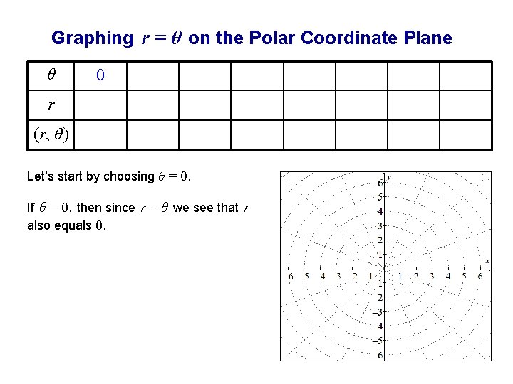 Graphing r = θ on the Polar Coordinate Plane θ 0 r (r, θ