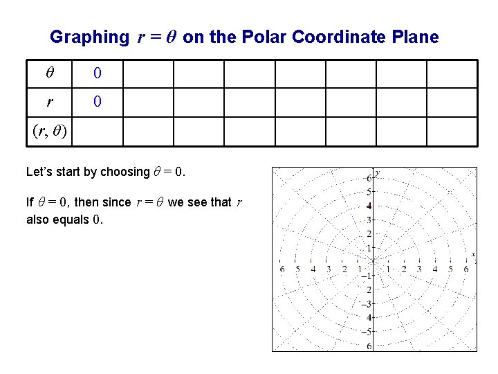 Graphing r = θ on the Polar Coordinate Plane θ 0 r 0 (r,