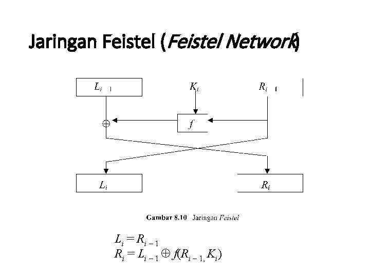 Jaringan Feistel (Feistel Network) Li = R i – 1 Ri = Li –