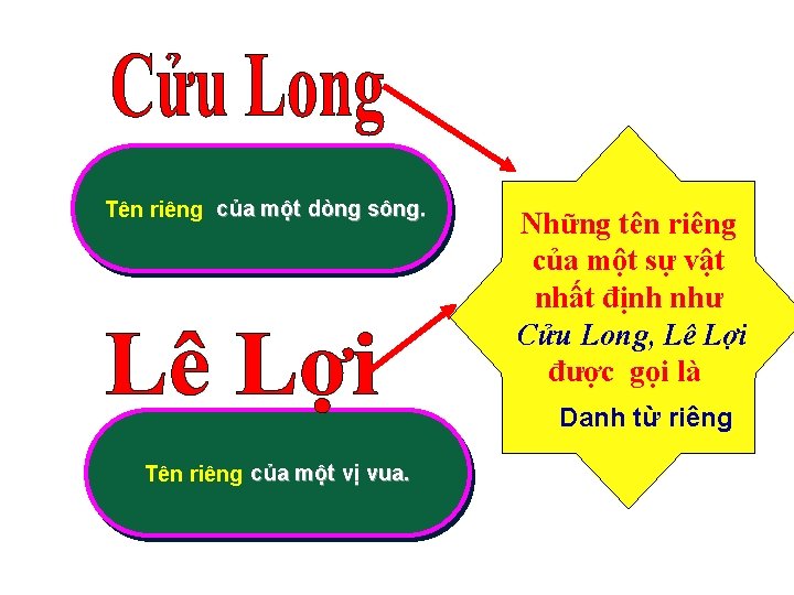 Tênriêng của một dòng sông. Tên Những tên riêng của một sự vật nhất