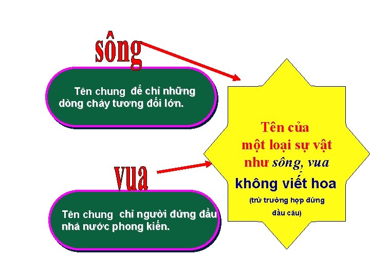 Tên chung để chỉ những Tên dòng chảy tương đối lớn. Tên của một