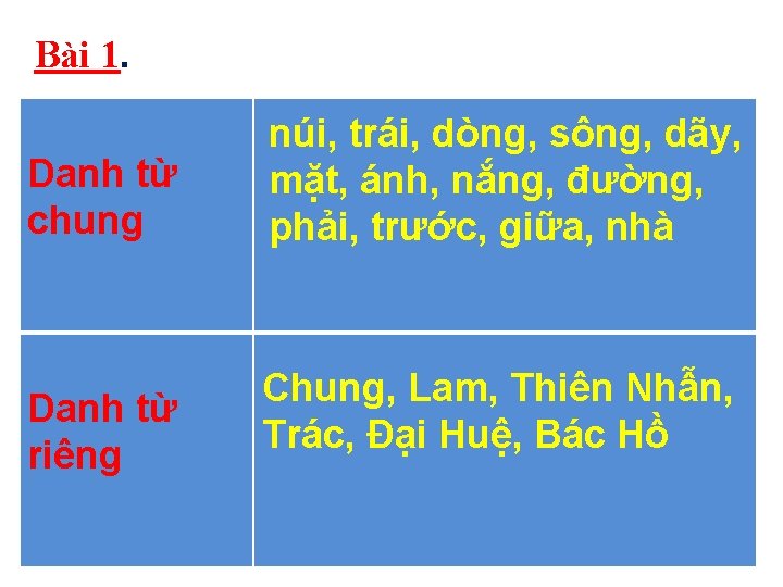 Bài 1. Danh từ chung Danh từ riêng núi, trái, dòng, sông, dãy, mặt,