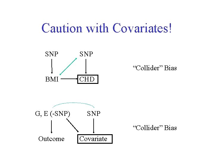 Caution with Covariates! SNP “Collider” Bias BMI G, E (-SNP) CHD SNP “Collider” Bias
