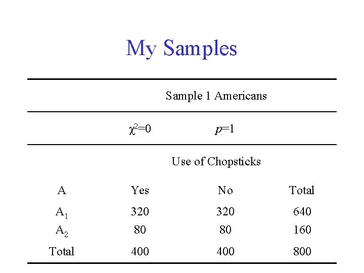My Samples Sample 1 Americans χ2=0 p=1 Use of Chopsticks A Yes No Total