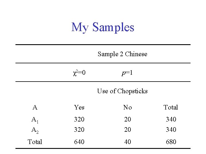 My Samples Sample 2 Chinese χ2=0 p=1 Use of Chopsticks A Yes No Total