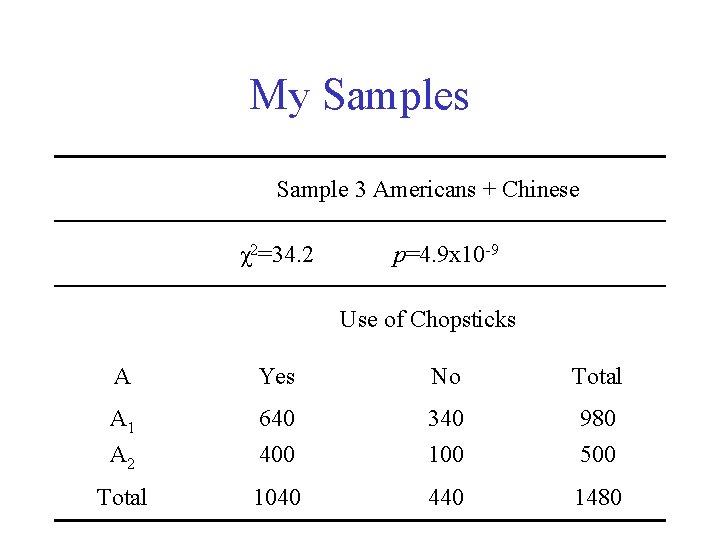 My Samples Sample 3 Americans + Chinese χ2=34. 2 p=4. 9 x 10 -9