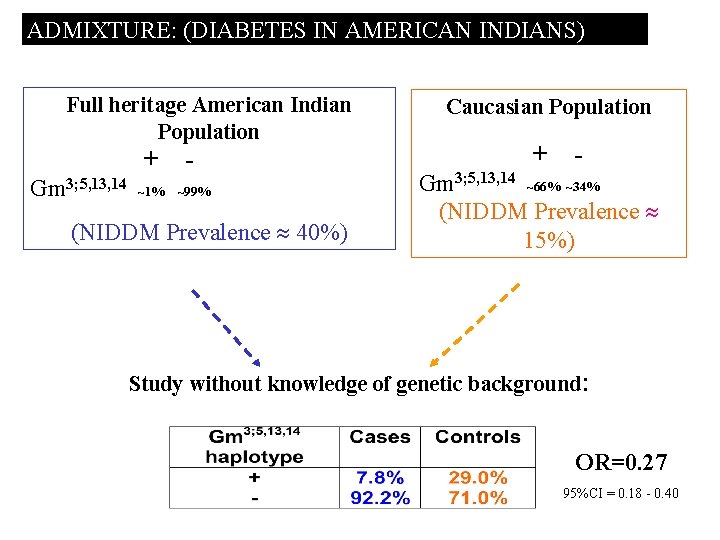 ADMIXTURE: (DIABETES IN AMERICAN INDIANS) Full heritage American Indian Population Gm 3; 5, 13,