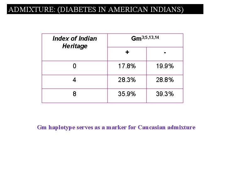 ADMIXTURE: (DIABETES IN AMERICAN INDIANS) Index of Indian Heritage Gm 3; 5, 13, 14