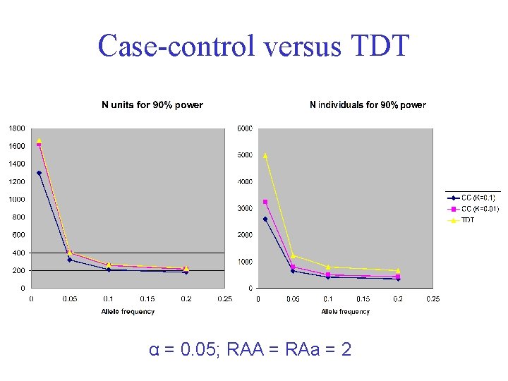 Case-control versus TDT α = 0. 05; RAA = RAa = 2 