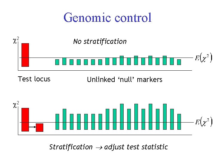Genomic control 2 No stratification Test locus Unlinked ‘null’ markers 2 Stratification adjust test