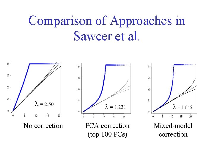 Comparison of Approaches in Sawcer et al. No correction PCA correction (top 100 PCs)