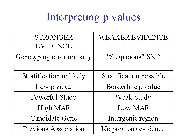 Interpreting p values STRONGER WEAKER EVIDENCE Genotyping error unlikely “Suspicious” SNP Stratification unlikely Low