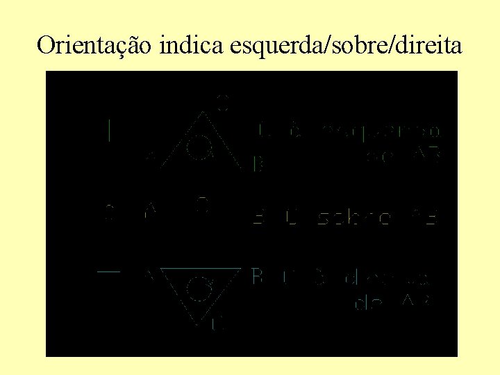 Orientação indica esquerda/sobre/direita 