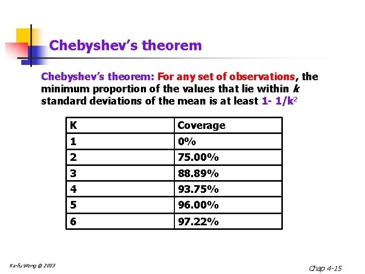 Chebyshev’s theorem: For any set of observations, the minimum proportion of the values that