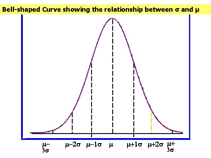 Bell-shaped Curve showing the relationship between σ and μ m. Ka-fu Wong © 2003