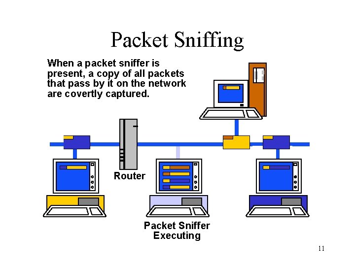 Packet Sniffing When a packet sniffer is present, a copy of all packets that