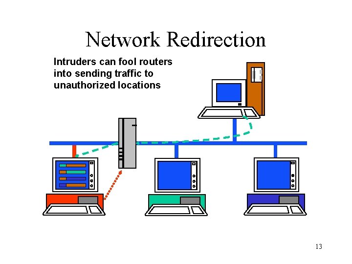 Network Redirection Intruders can fool routers into sending traffic to unauthorized locations 13 