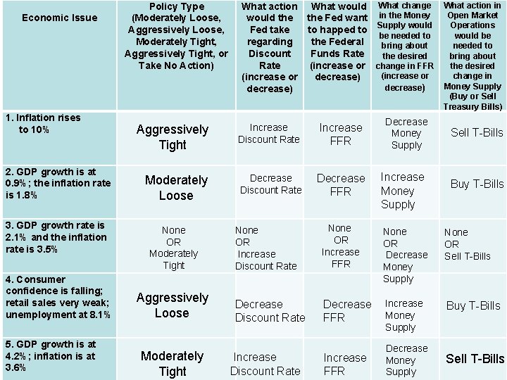 Economic Issue 1. Inflation rises to 10% 2. GDP growth is at 0. 9%;