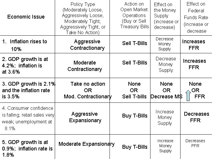 Economic Issue 1. Inflation rises to 10% 2. GDP growth is at 4. 2%;