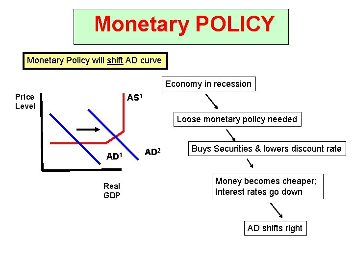 Monetary POLICY Monetary Policy will shift AD curve Economy in recession Price Level AS