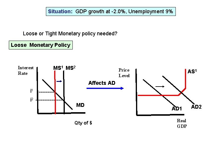 Situation: GDP growth at -2. 0%, Unemployment 9% Loose or Tight Monetary policy needed?